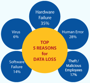 Causes of Data Loss
